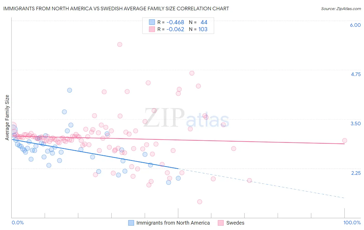 Immigrants from North America vs Swedish Average Family Size