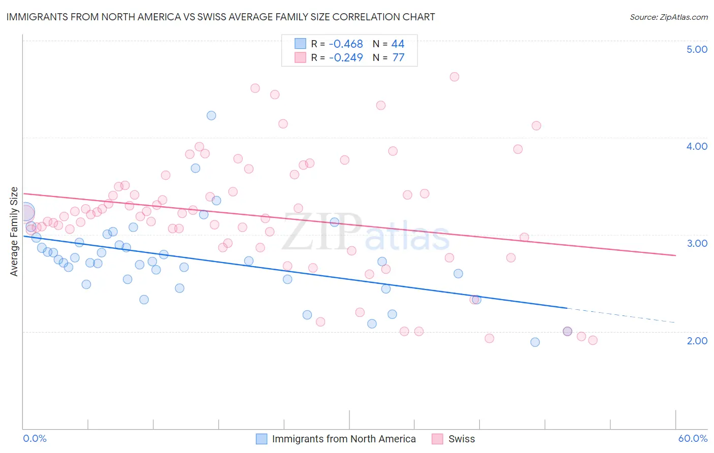 Immigrants from North America vs Swiss Average Family Size