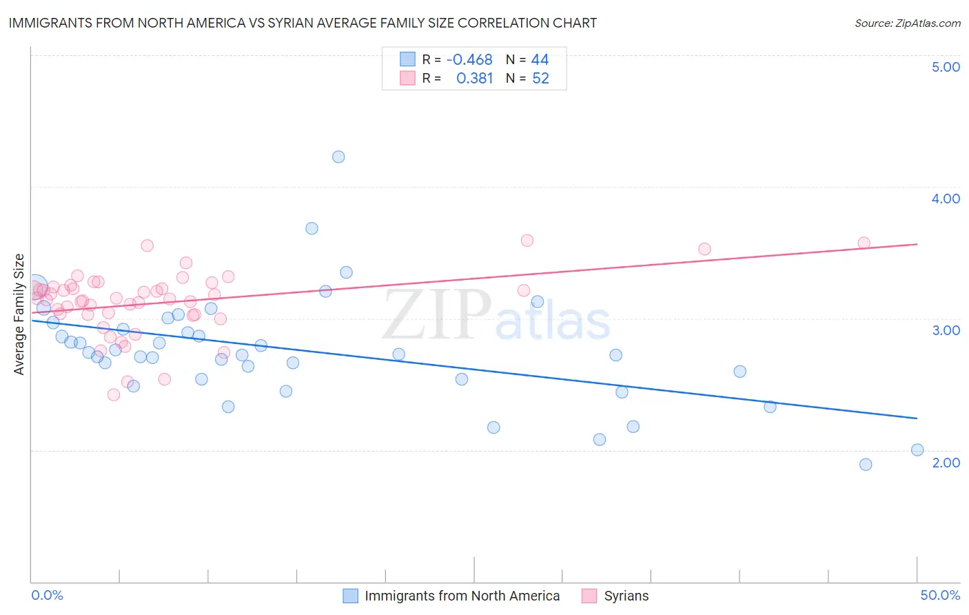 Immigrants from North America vs Syrian Average Family Size