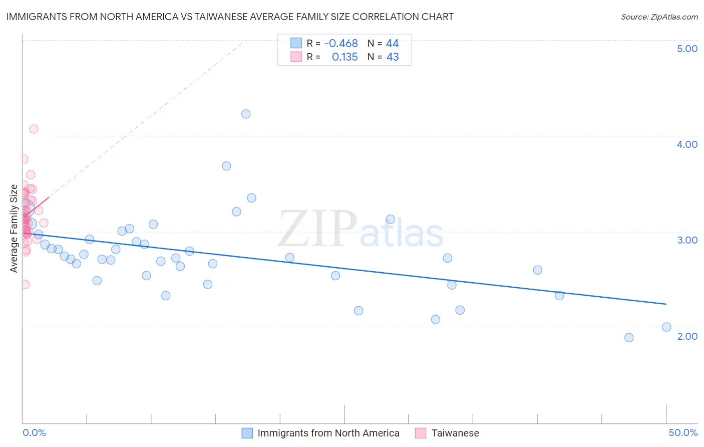 Immigrants from North America vs Taiwanese Average Family Size