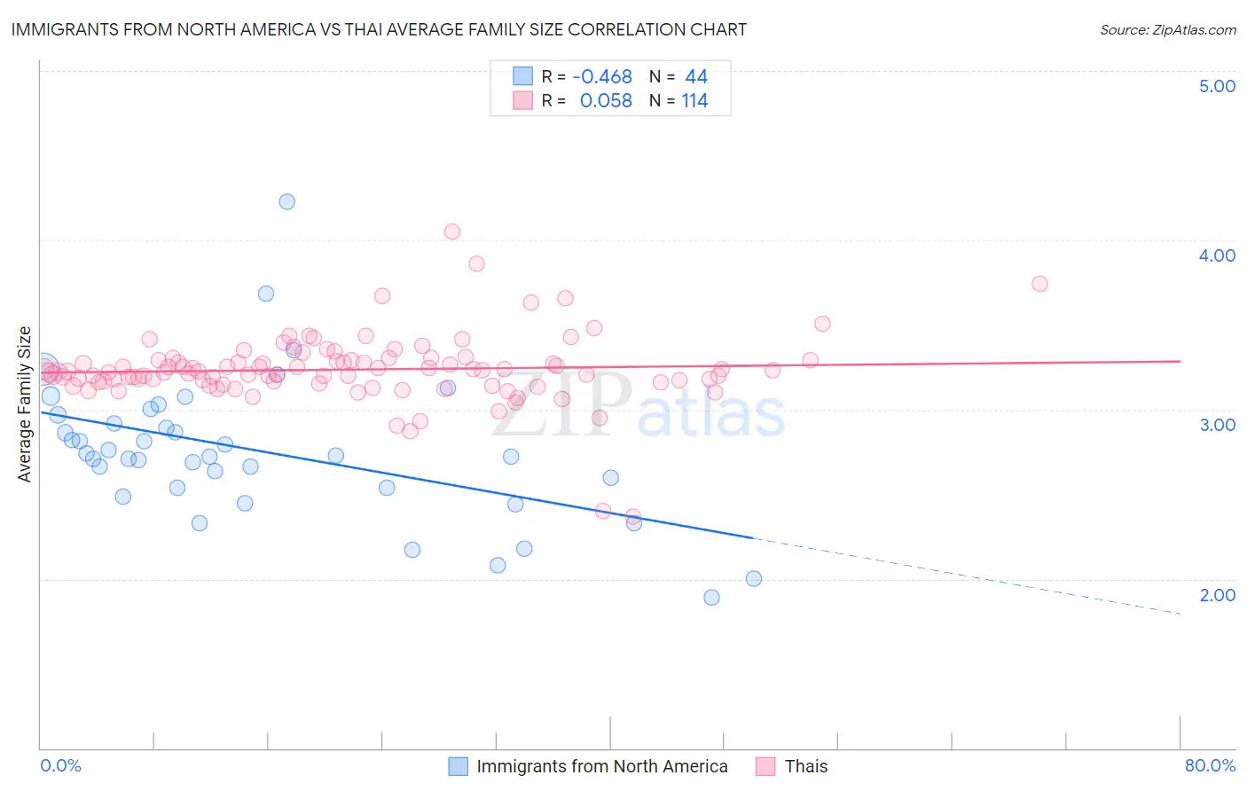 Immigrants from North America vs Thai Average Family Size