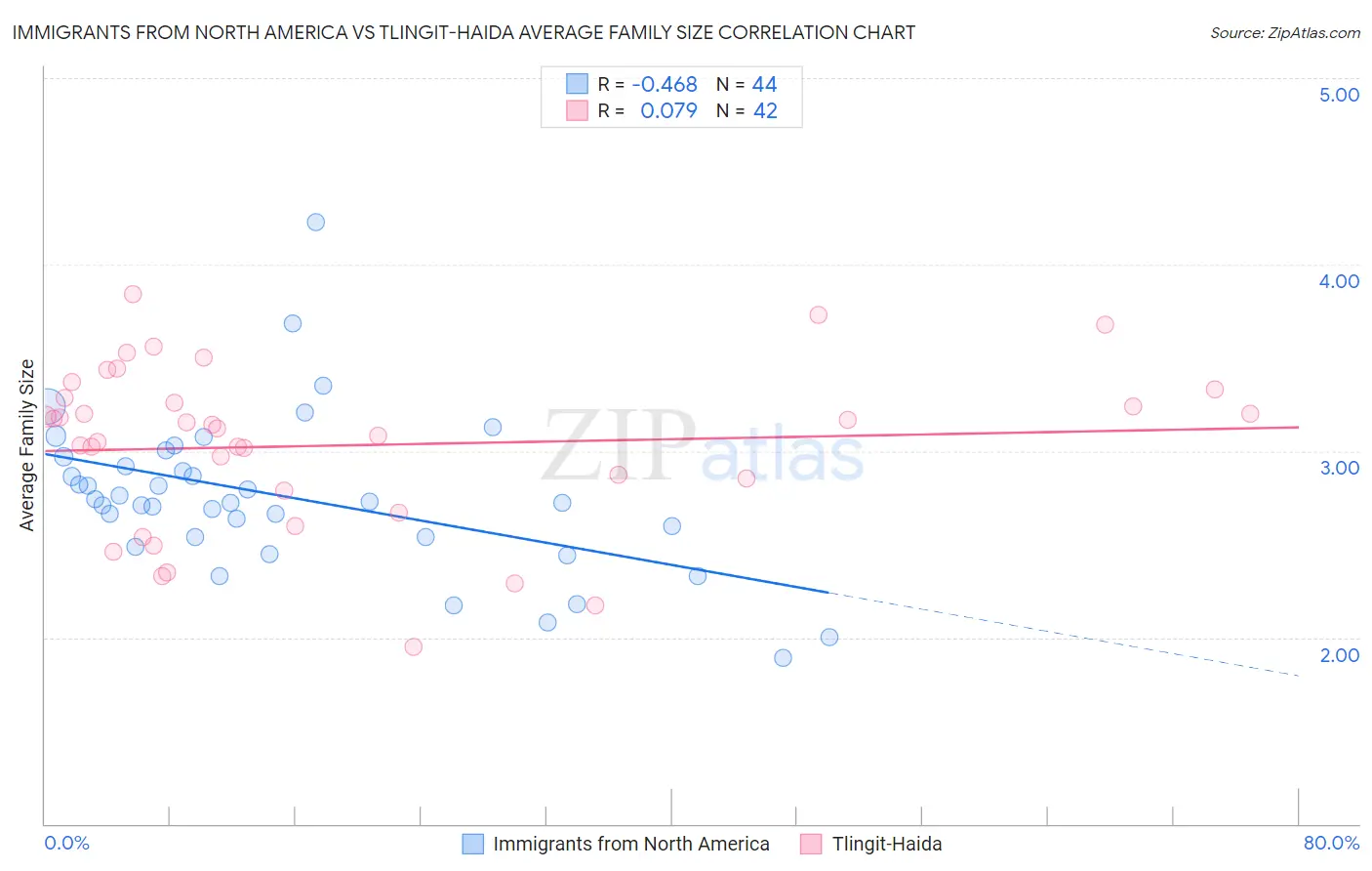 Immigrants from North America vs Tlingit-Haida Average Family Size