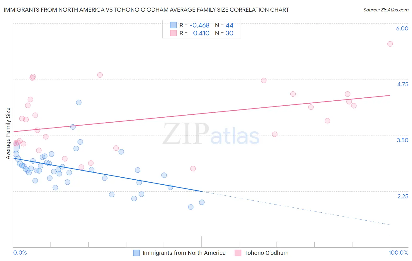 Immigrants from North America vs Tohono O'odham Average Family Size