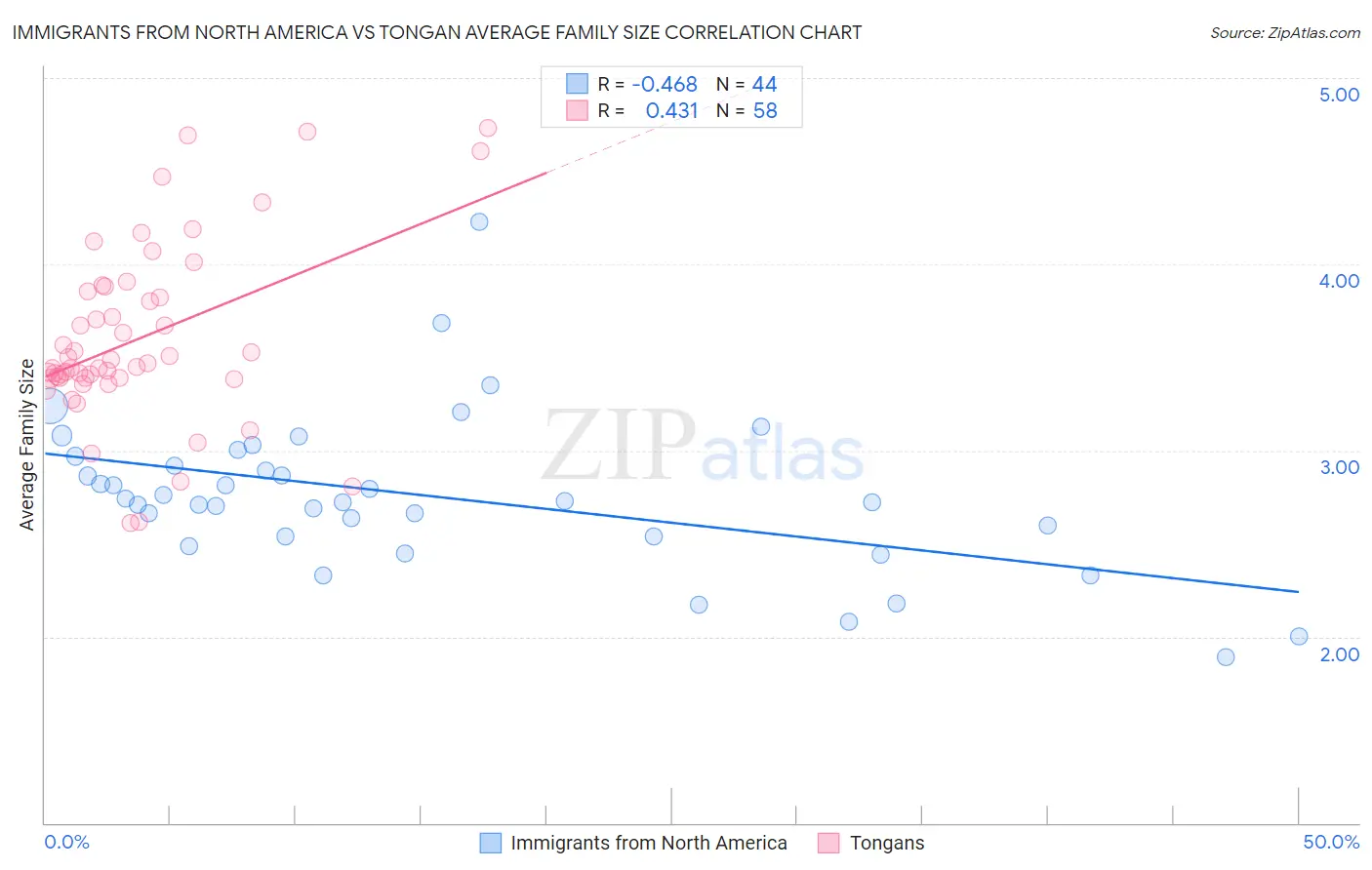 Immigrants from North America vs Tongan Average Family Size