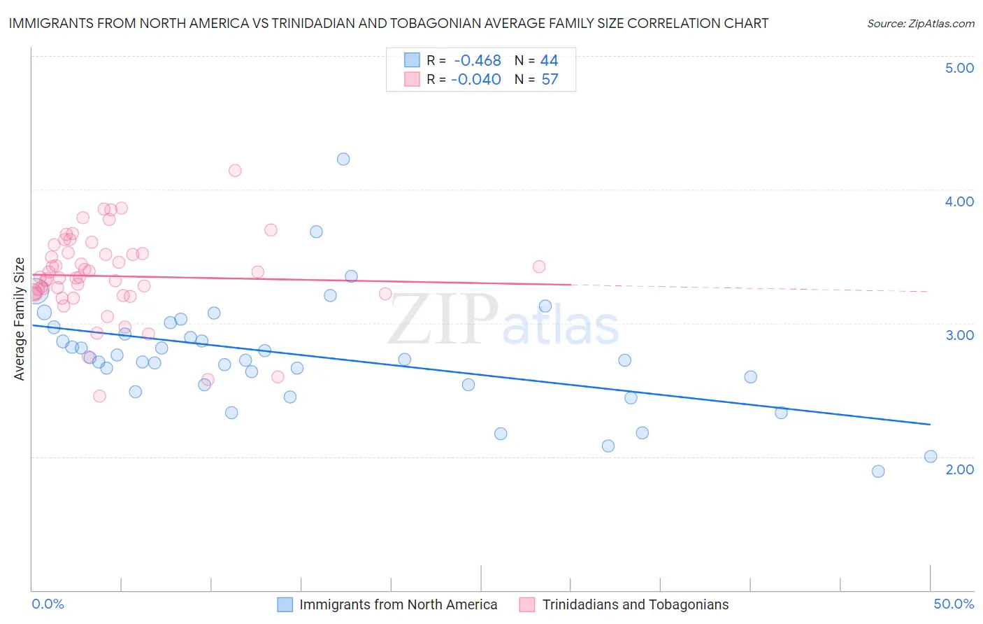 Immigrants from North America vs Trinidadian and Tobagonian Average Family Size