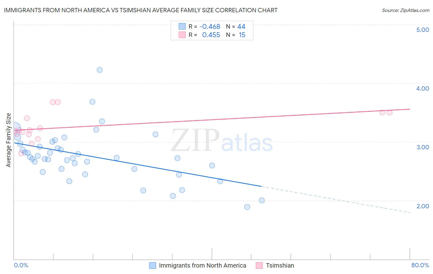 Immigrants from North America vs Tsimshian Average Family Size