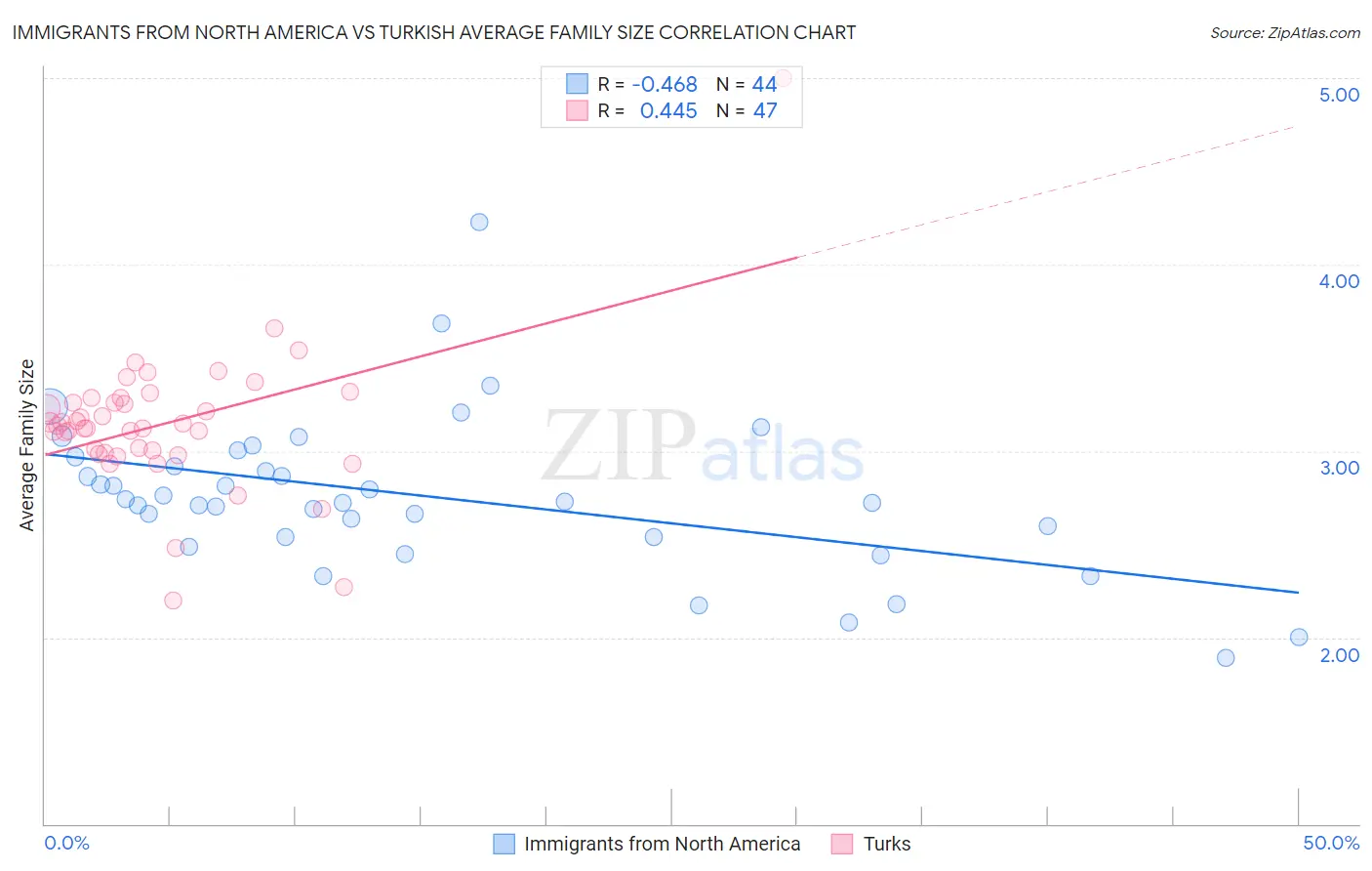 Immigrants from North America vs Turkish Average Family Size