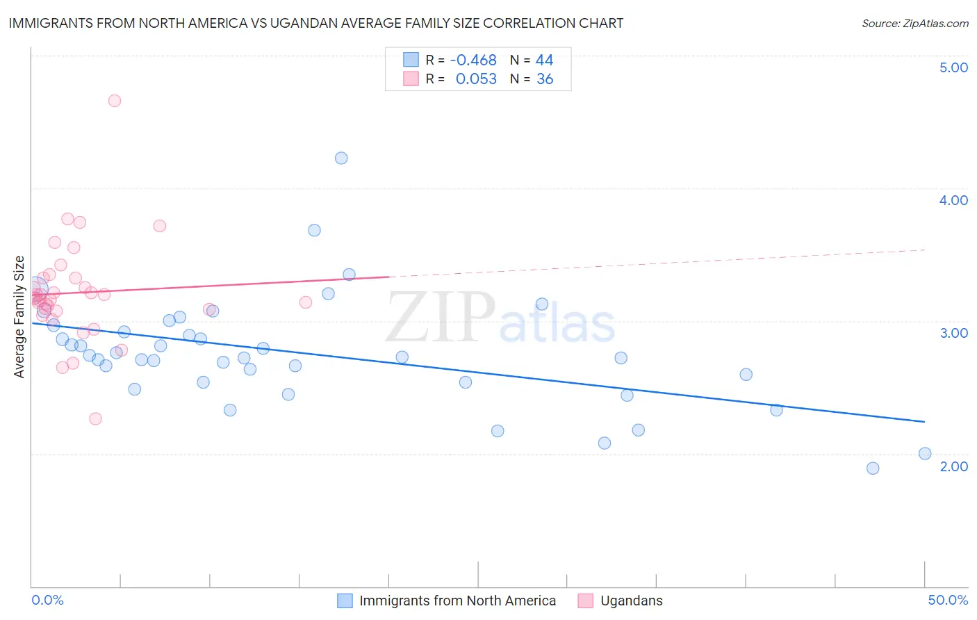 Immigrants from North America vs Ugandan Average Family Size