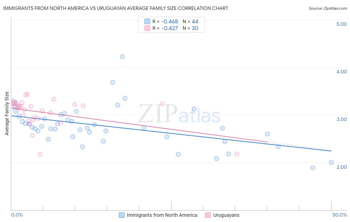 Immigrants from North America vs Uruguayan Average Family Size
