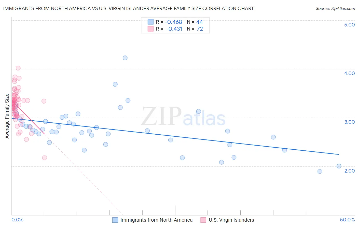 Immigrants from North America vs U.S. Virgin Islander Average Family Size