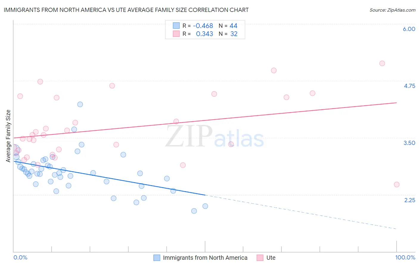Immigrants from North America vs Ute Average Family Size