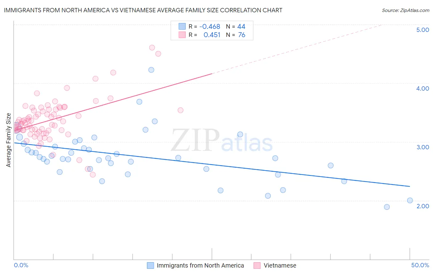 Immigrants from North America vs Vietnamese Average Family Size