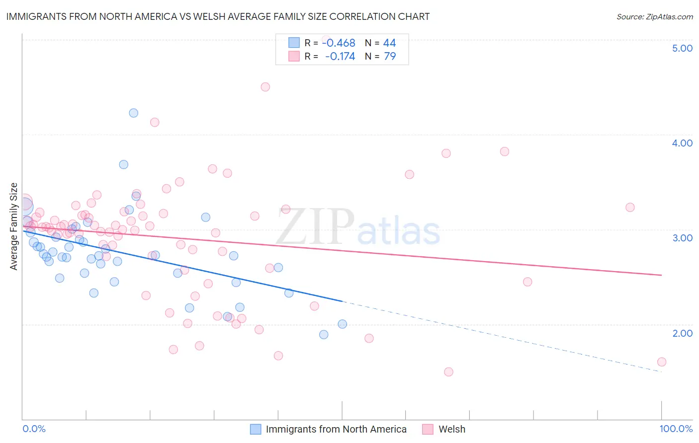 Immigrants from North America vs Welsh Average Family Size