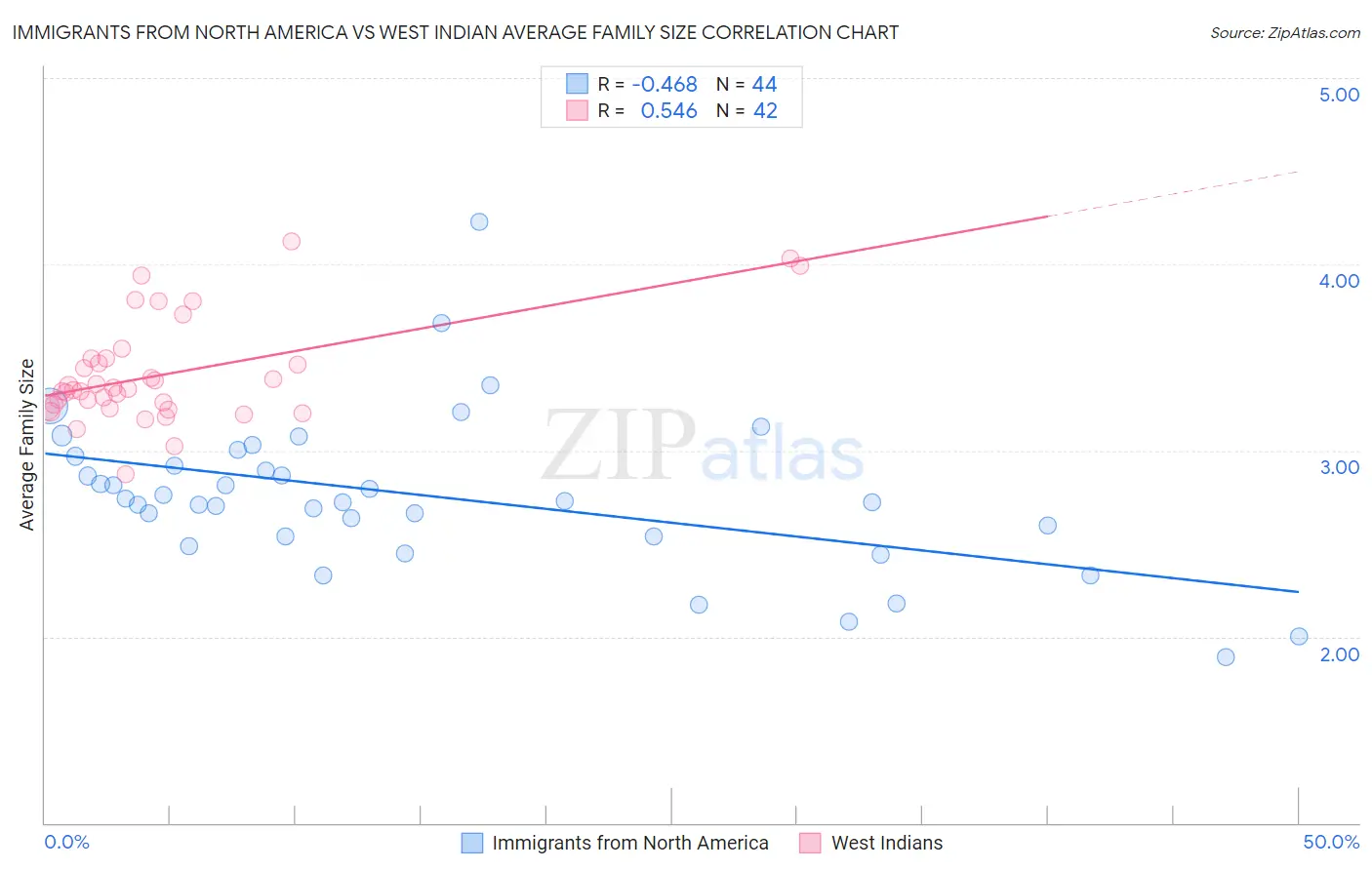 Immigrants from North America vs West Indian Average Family Size