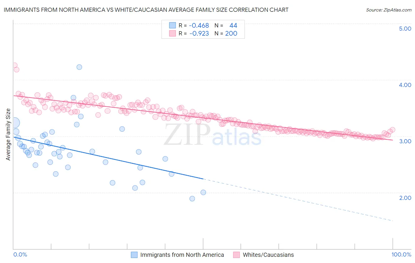 Immigrants from North America vs White/Caucasian Average Family Size