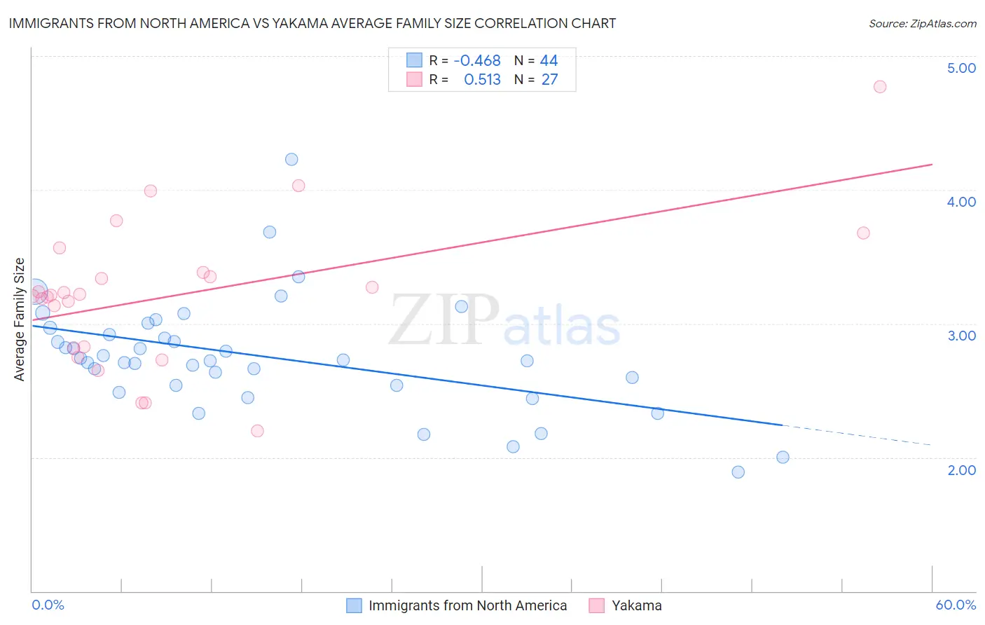 Immigrants from North America vs Yakama Average Family Size
