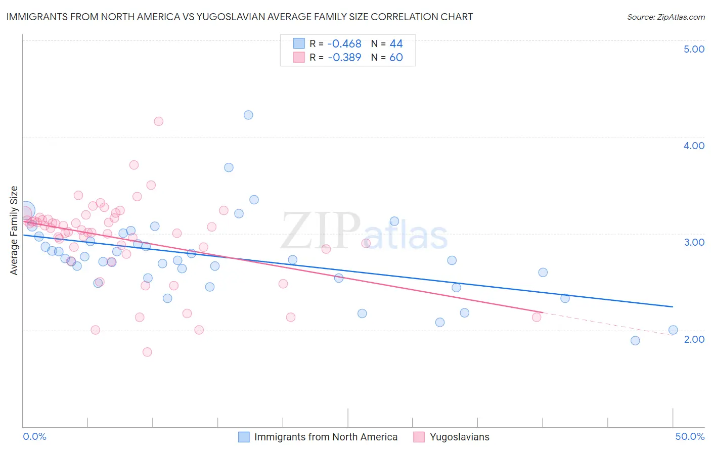Immigrants from North America vs Yugoslavian Average Family Size