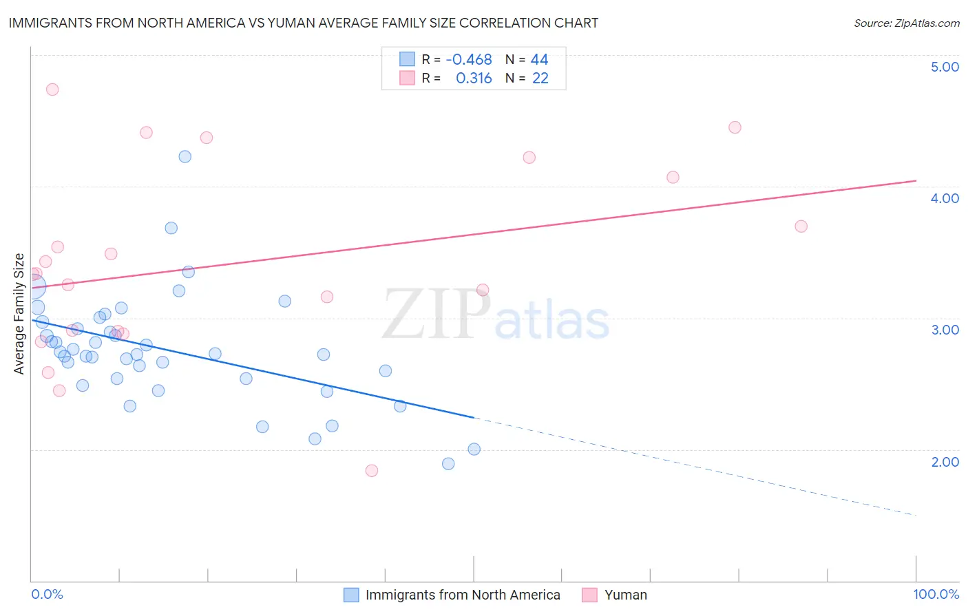 Immigrants from North America vs Yuman Average Family Size