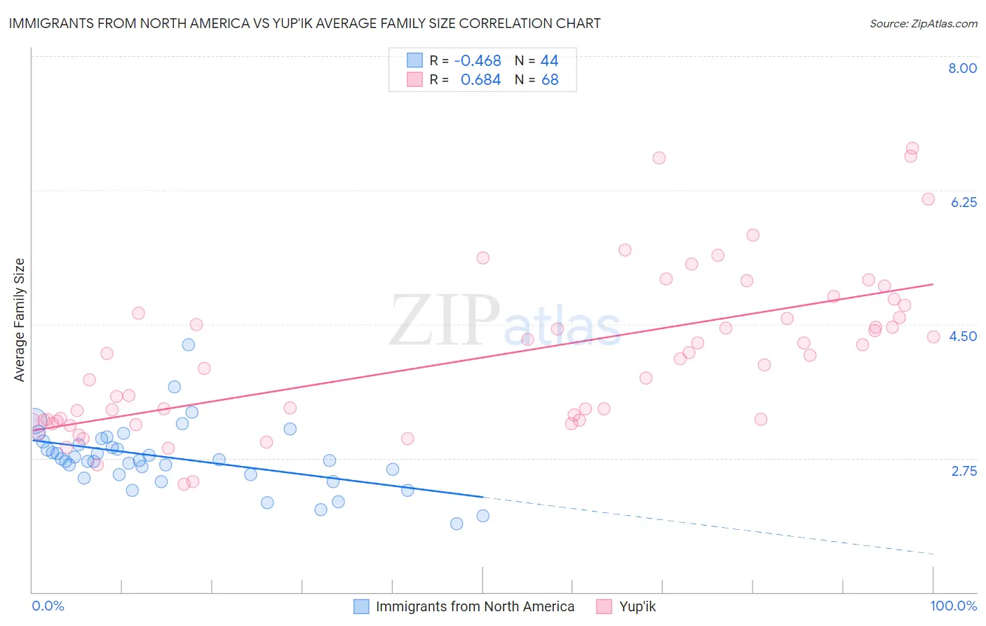 Immigrants from North America vs Yup'ik Average Family Size