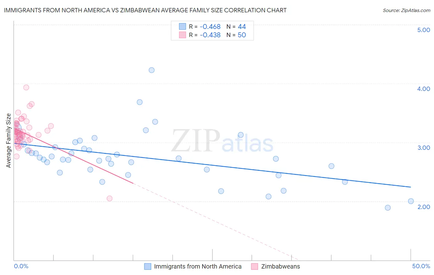 Immigrants from North America vs Zimbabwean Average Family Size