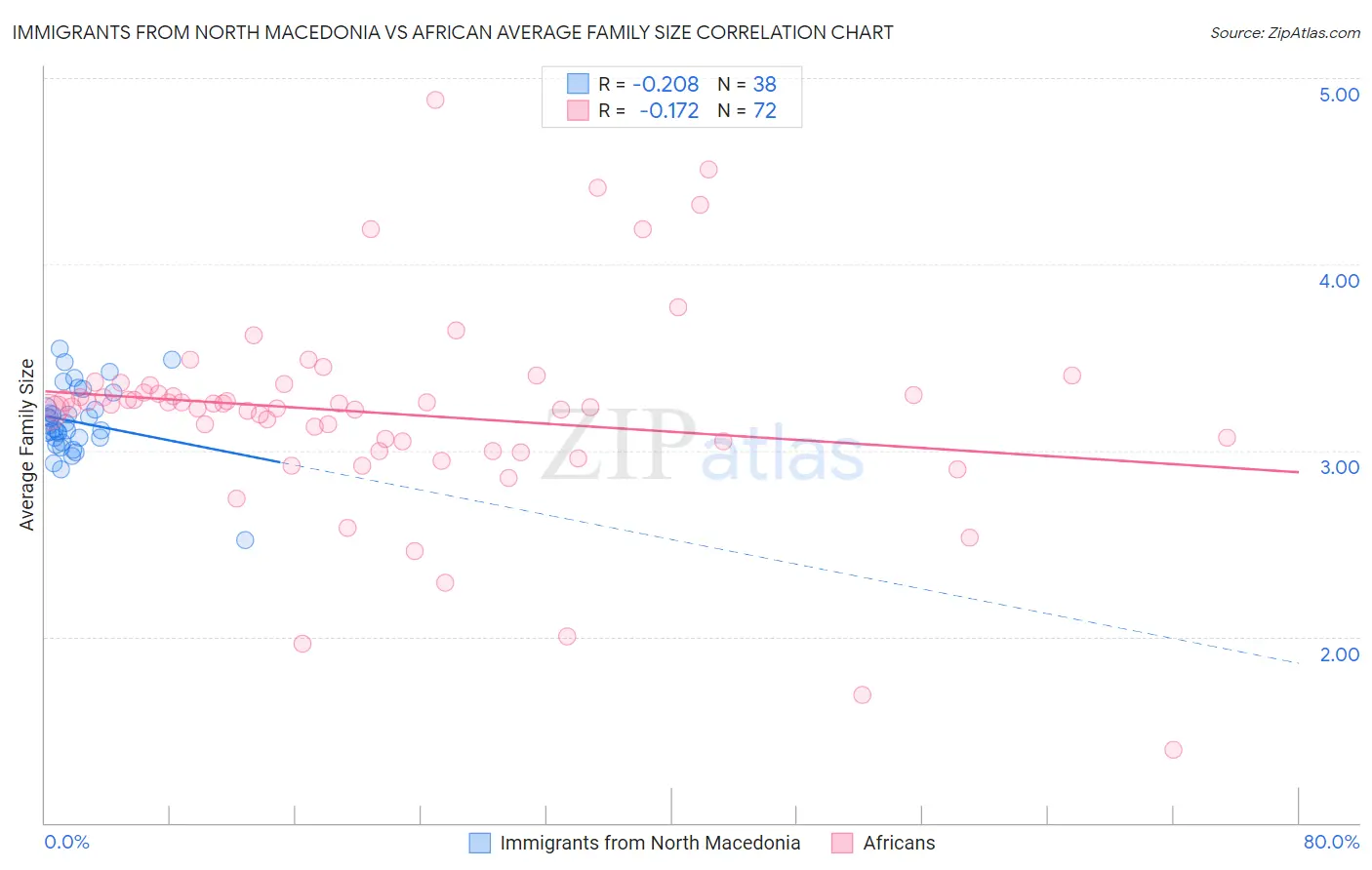 Immigrants from North Macedonia vs African Average Family Size