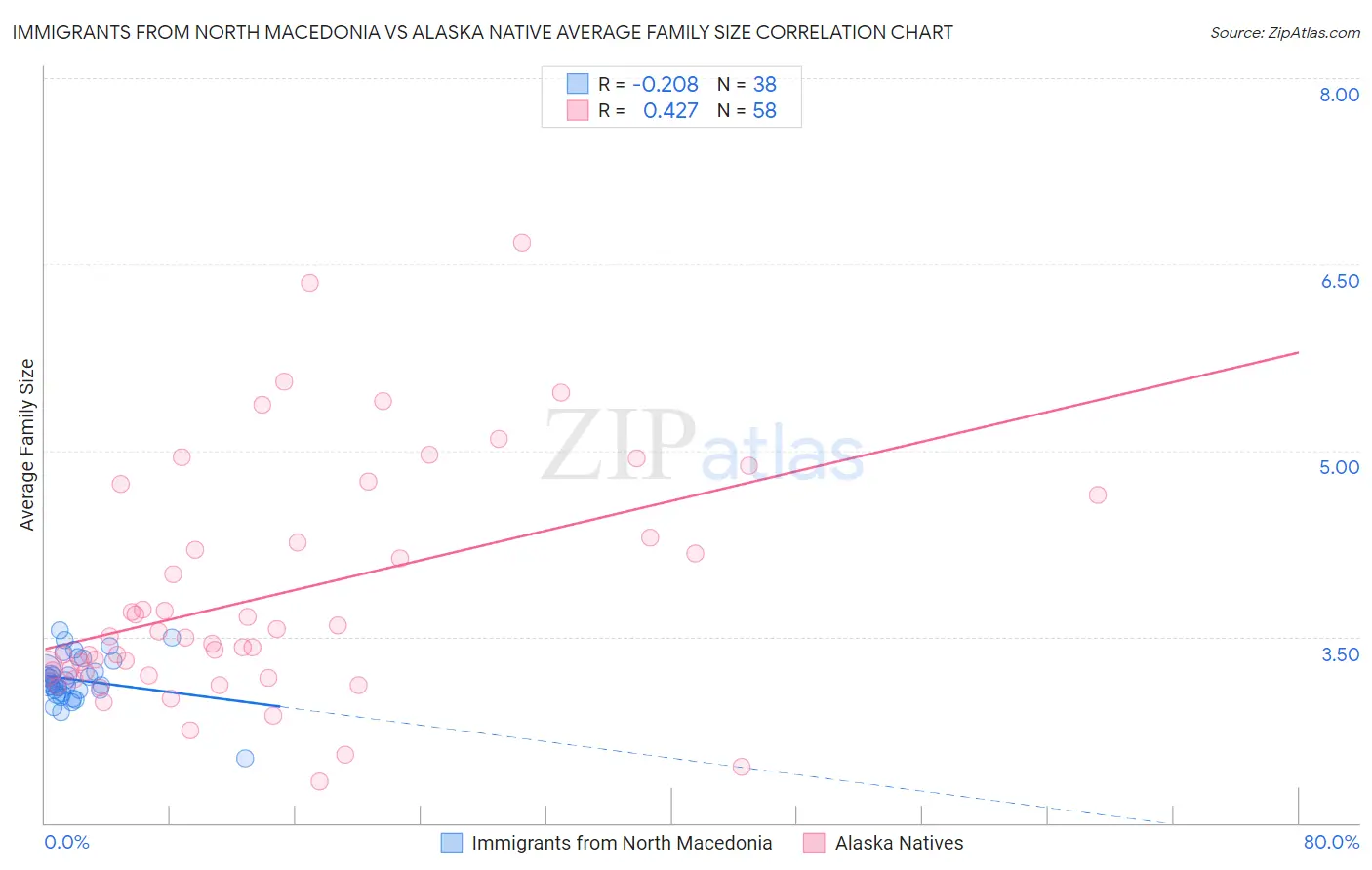 Immigrants from North Macedonia vs Alaska Native Average Family Size