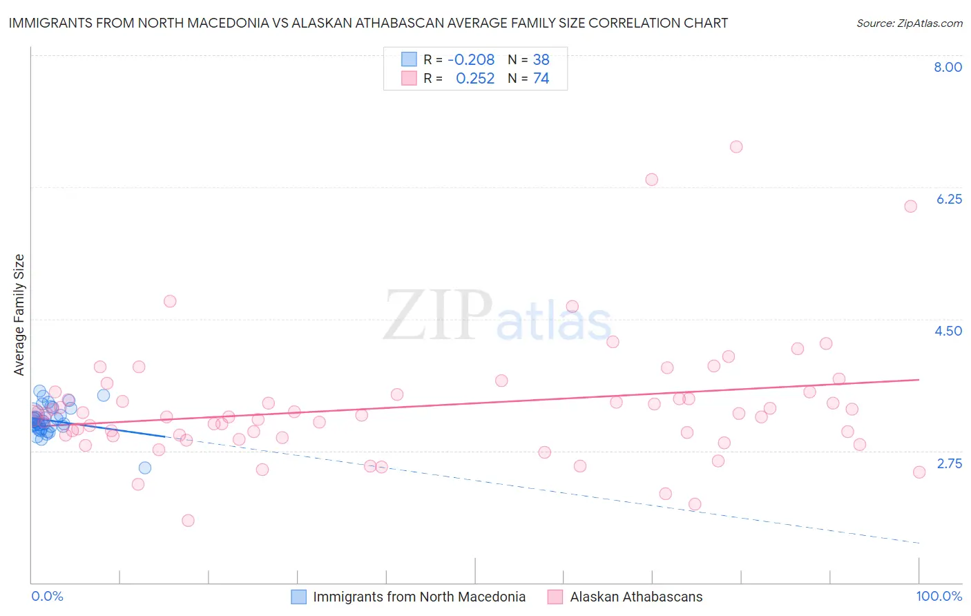 Immigrants from North Macedonia vs Alaskan Athabascan Average Family Size