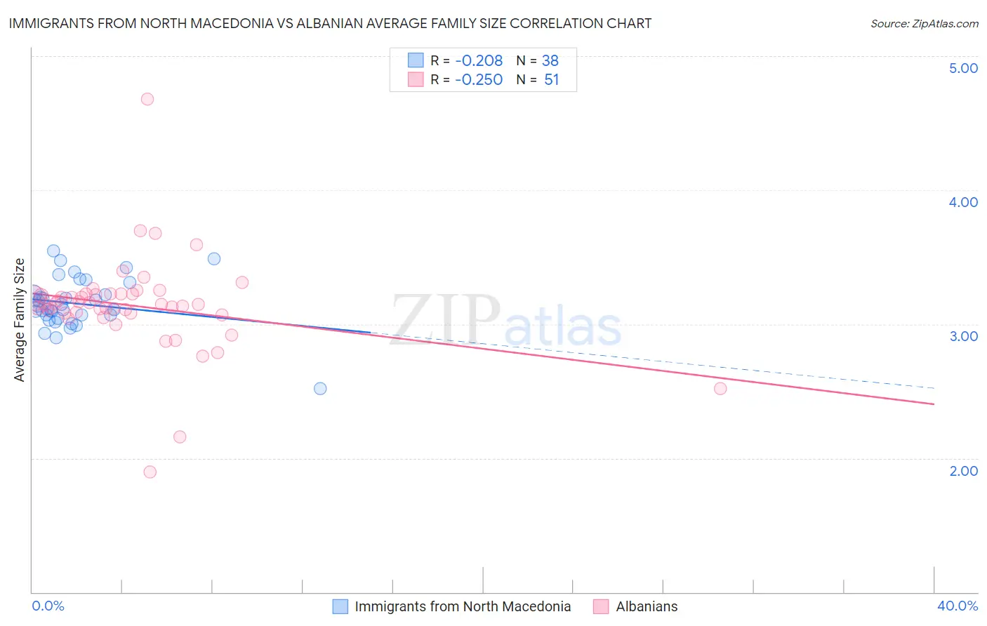 Immigrants from North Macedonia vs Albanian Average Family Size