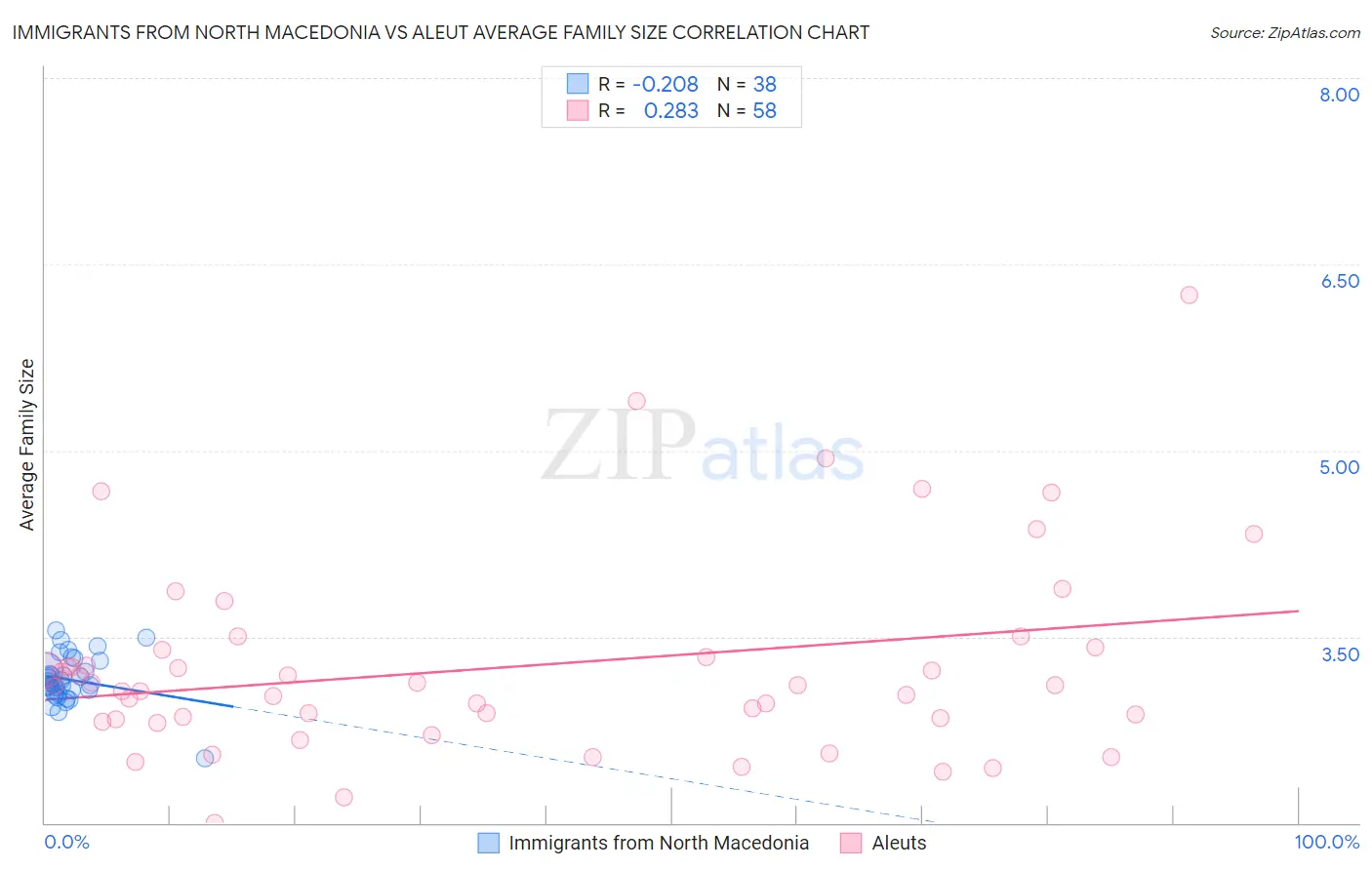 Immigrants from North Macedonia vs Aleut Average Family Size