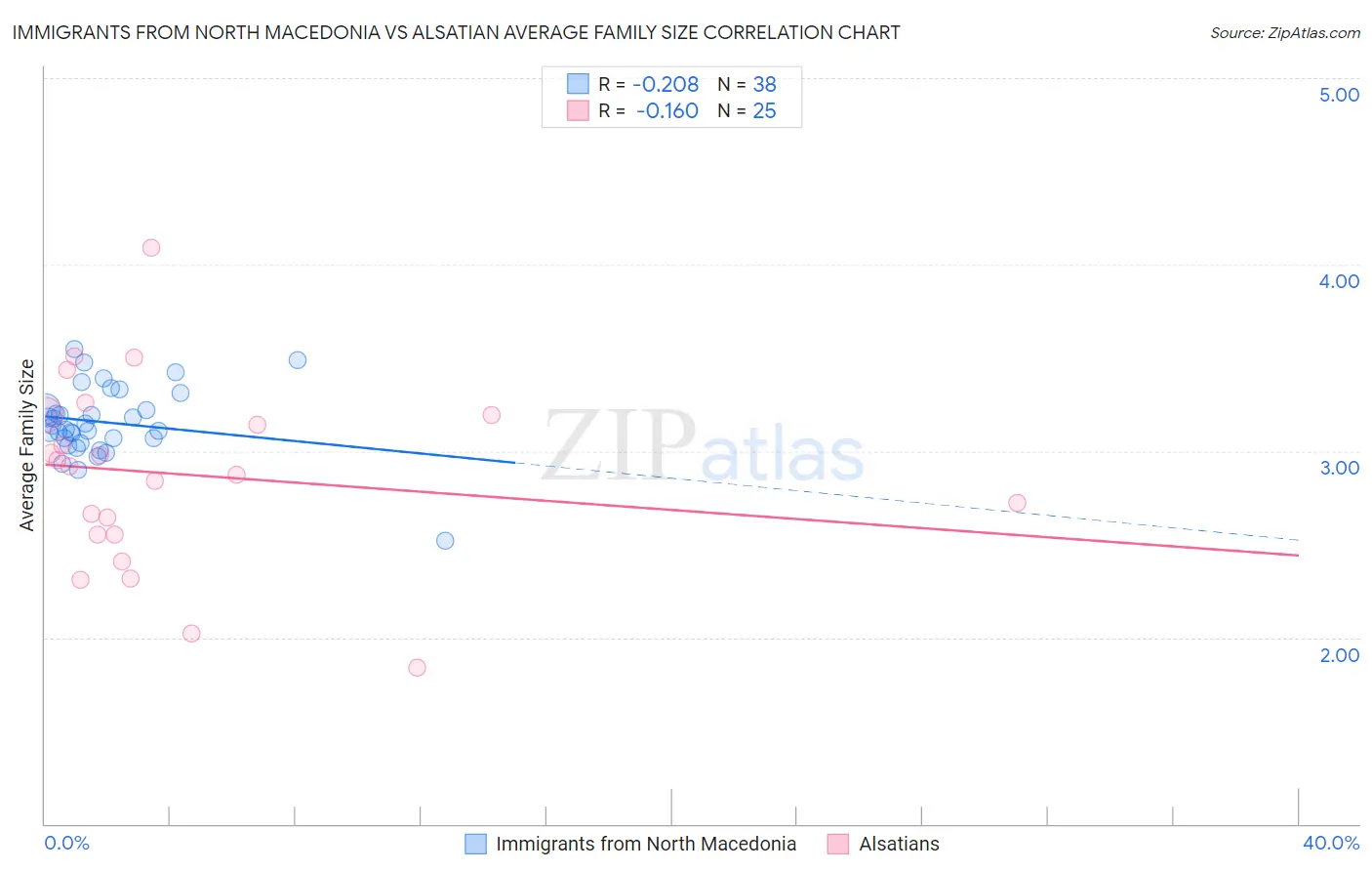 Immigrants from North Macedonia vs Alsatian Average Family Size