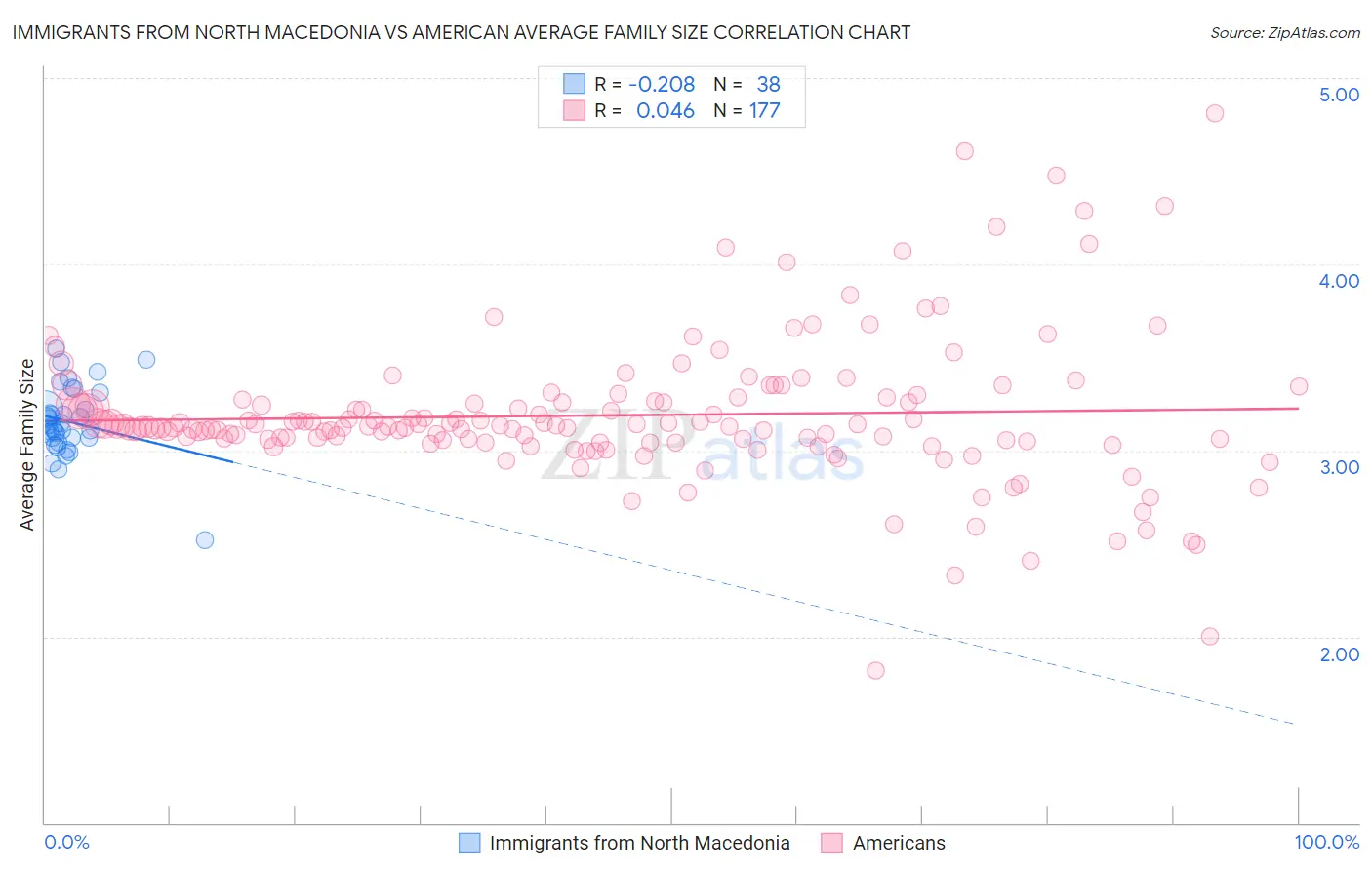 Immigrants from North Macedonia vs American Average Family Size