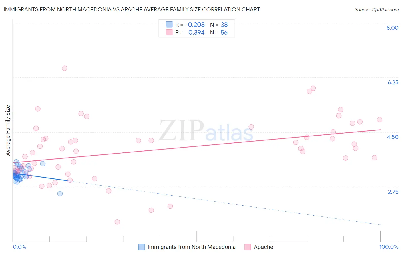 Immigrants from North Macedonia vs Apache Average Family Size