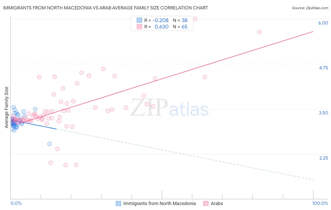Immigrants from North Macedonia vs Arab Average Family Size