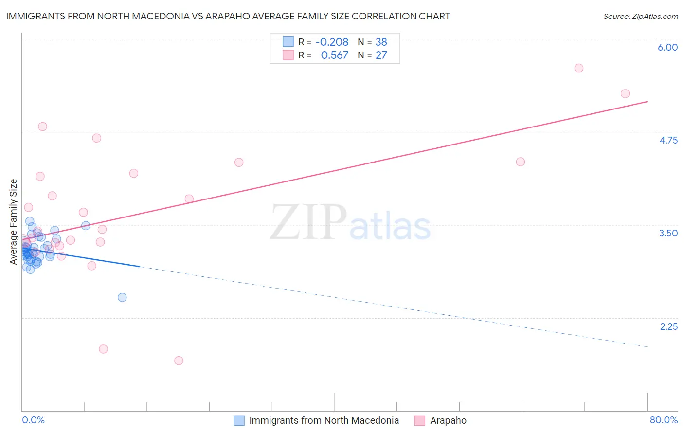 Immigrants from North Macedonia vs Arapaho Average Family Size
