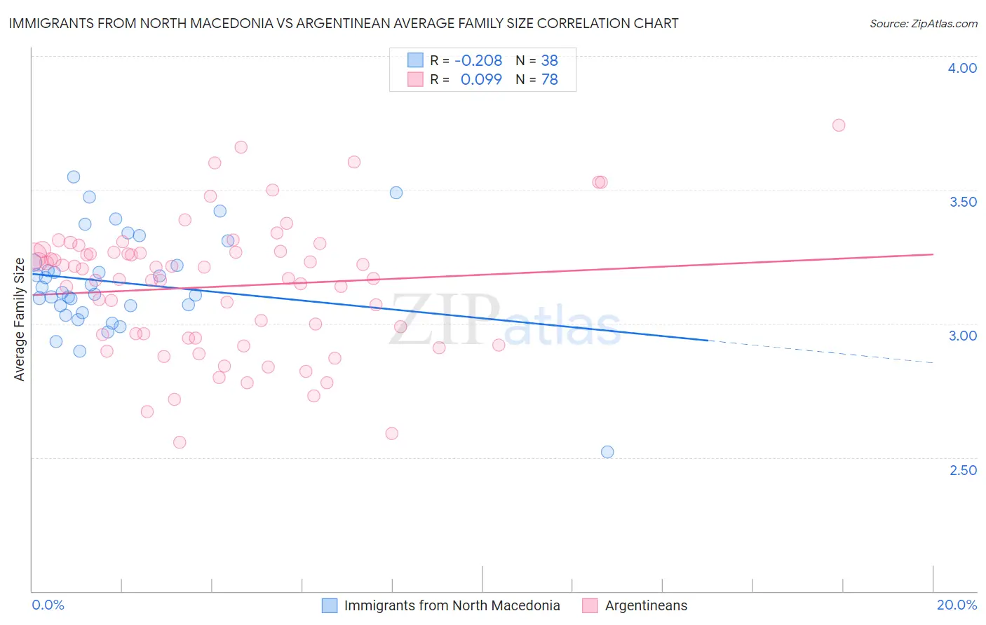 Immigrants from North Macedonia vs Argentinean Average Family Size