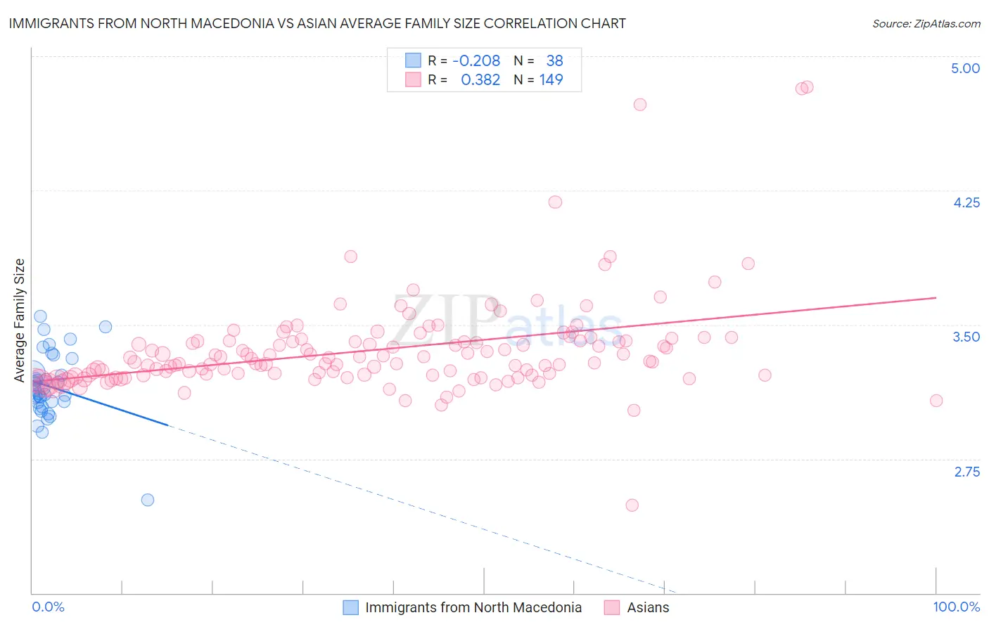 Immigrants from North Macedonia vs Asian Average Family Size