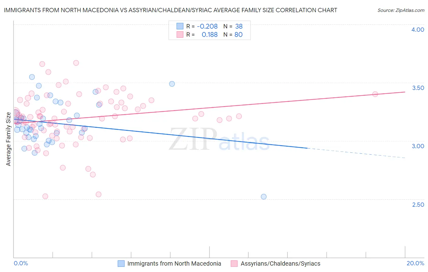Immigrants from North Macedonia vs Assyrian/Chaldean/Syriac Average Family Size