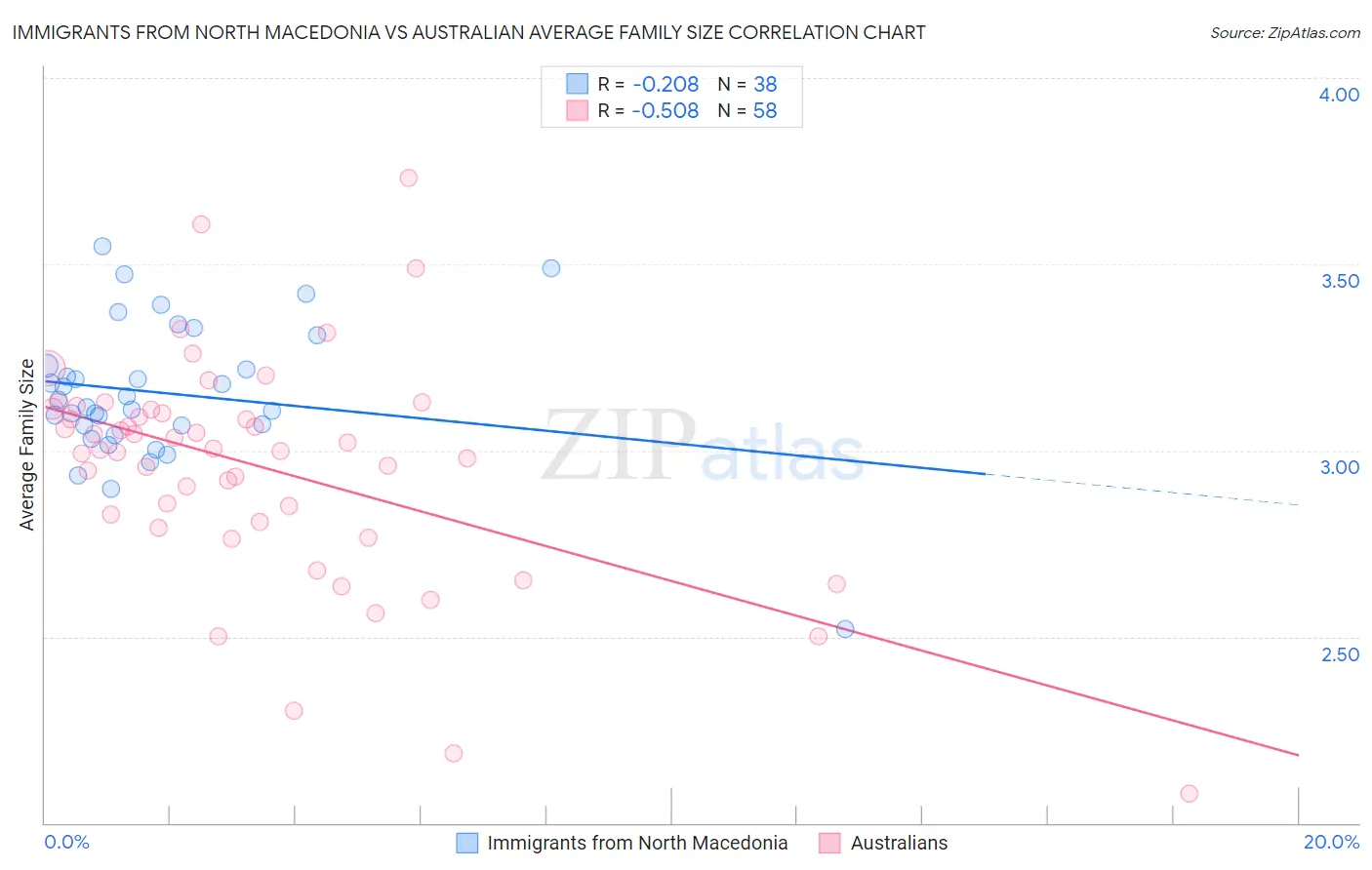 Immigrants from North Macedonia vs Australian Average Family Size