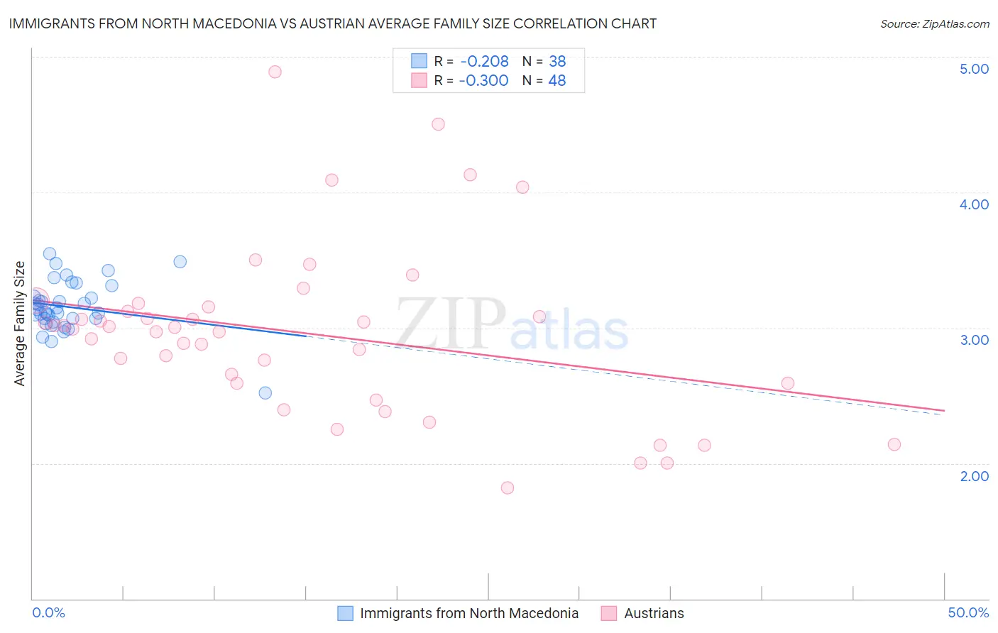 Immigrants from North Macedonia vs Austrian Average Family Size