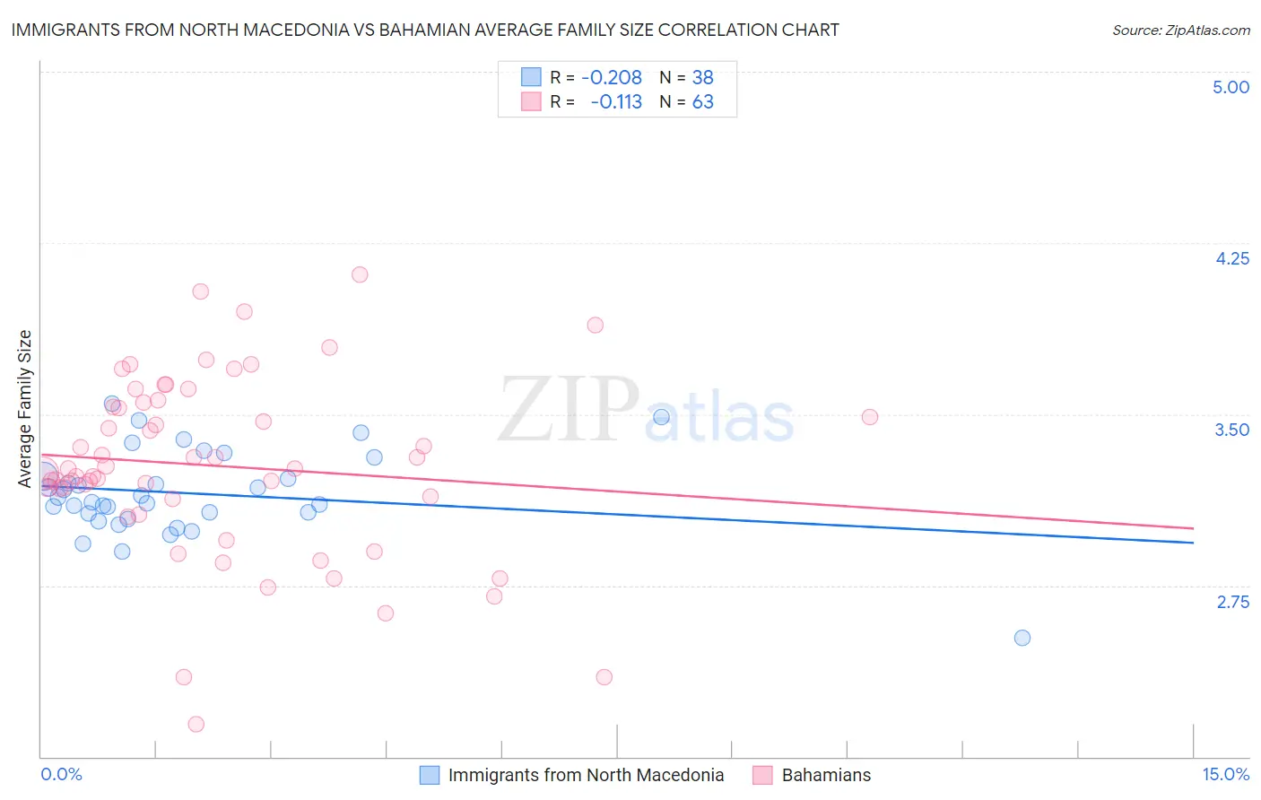 Immigrants from North Macedonia vs Bahamian Average Family Size