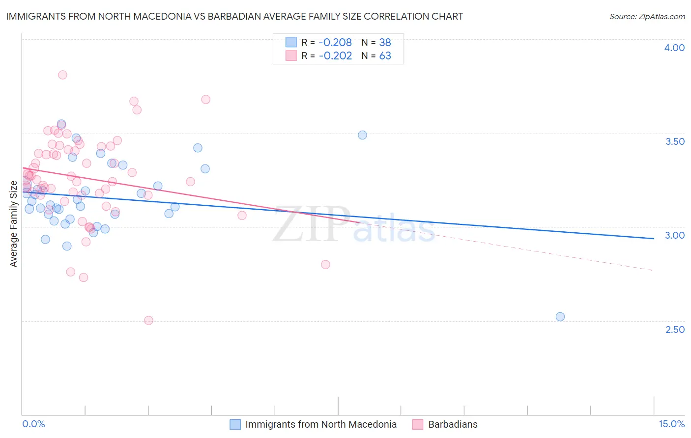 Immigrants from North Macedonia vs Barbadian Average Family Size