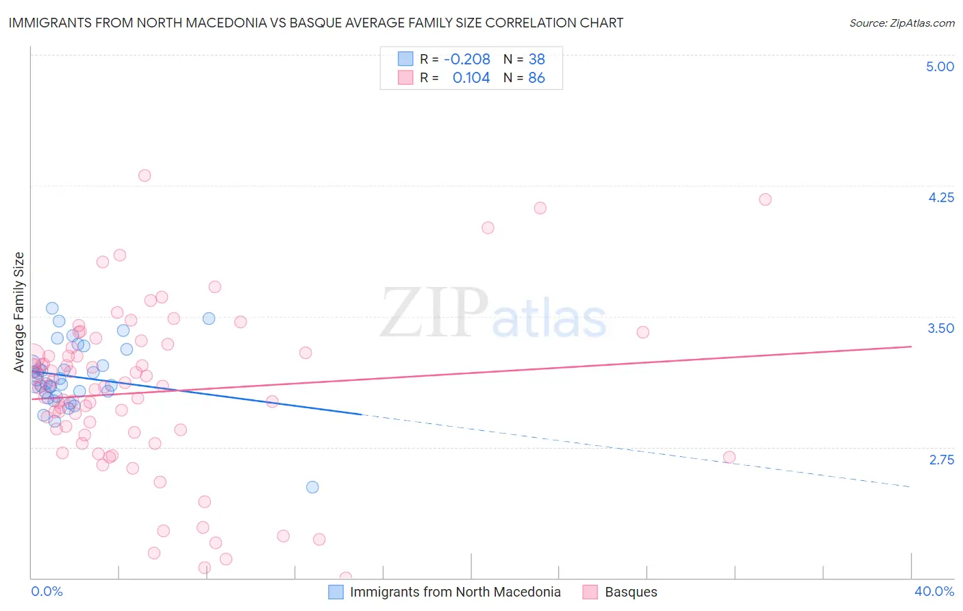 Immigrants from North Macedonia vs Basque Average Family Size