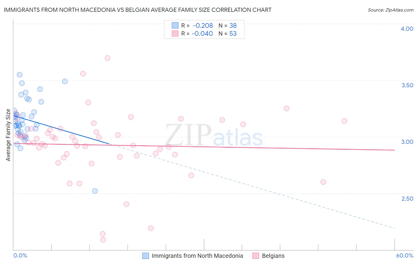 Immigrants from North Macedonia vs Belgian Average Family Size