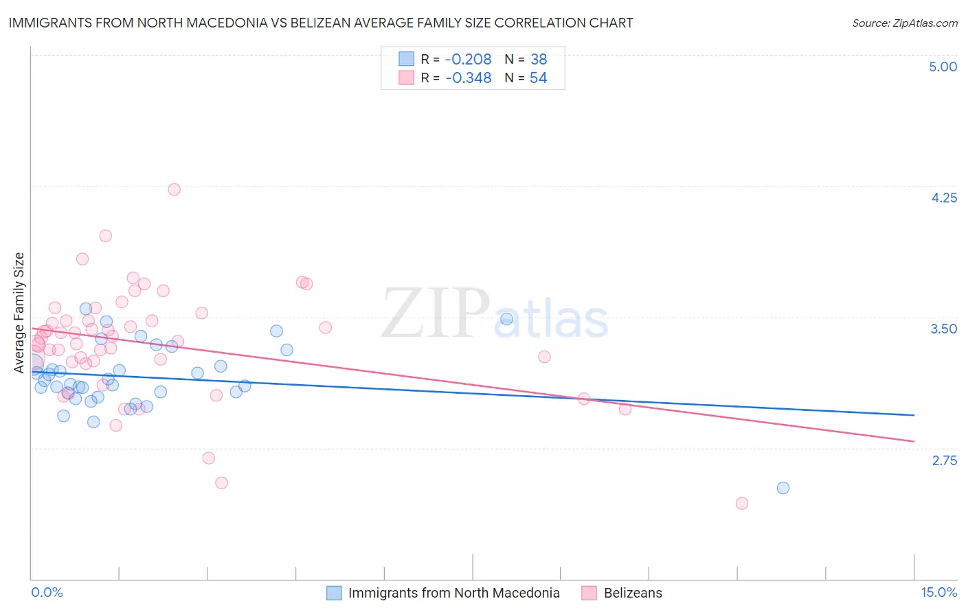 Immigrants from North Macedonia vs Belizean Average Family Size
