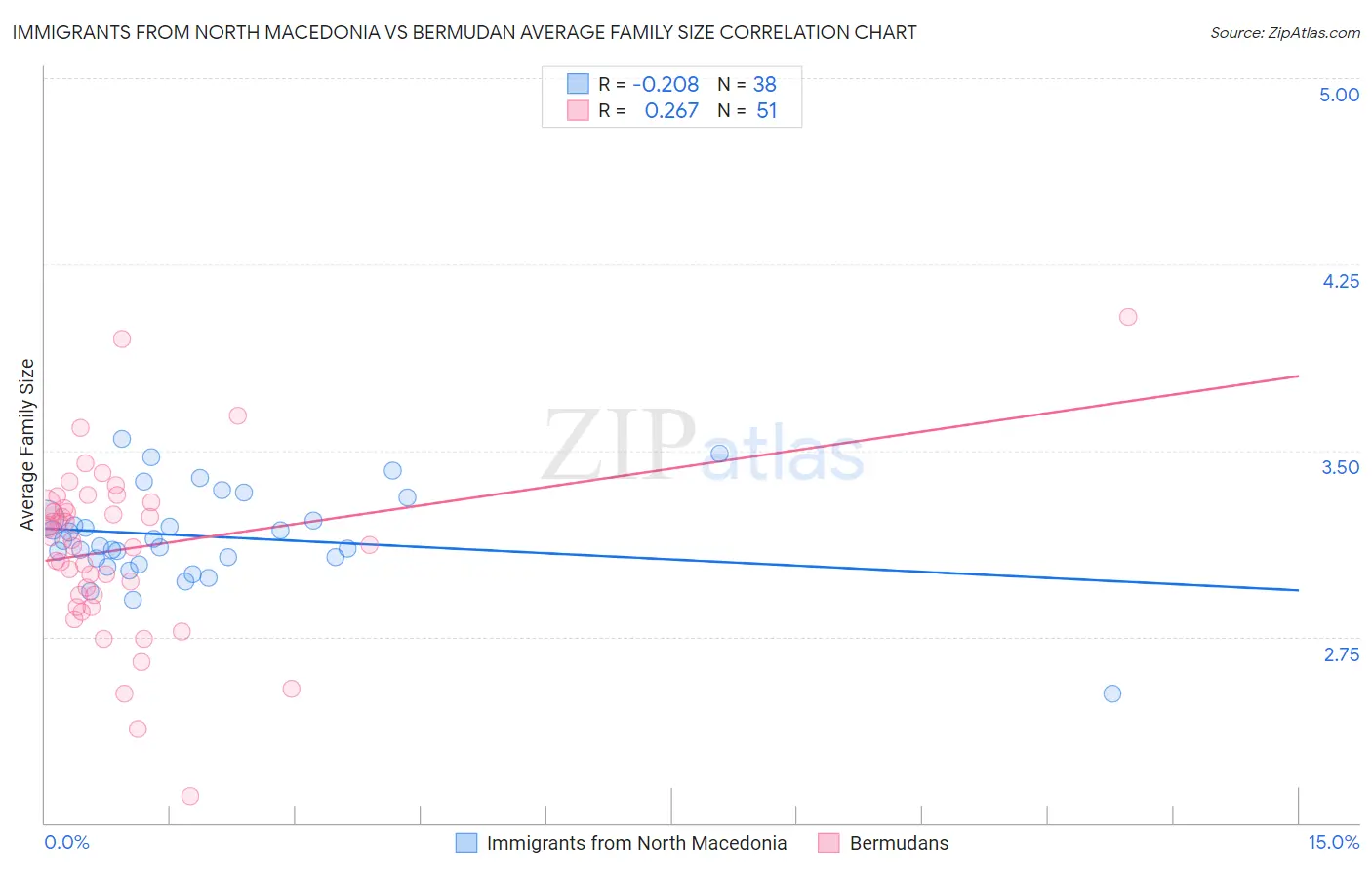 Immigrants from North Macedonia vs Bermudan Average Family Size