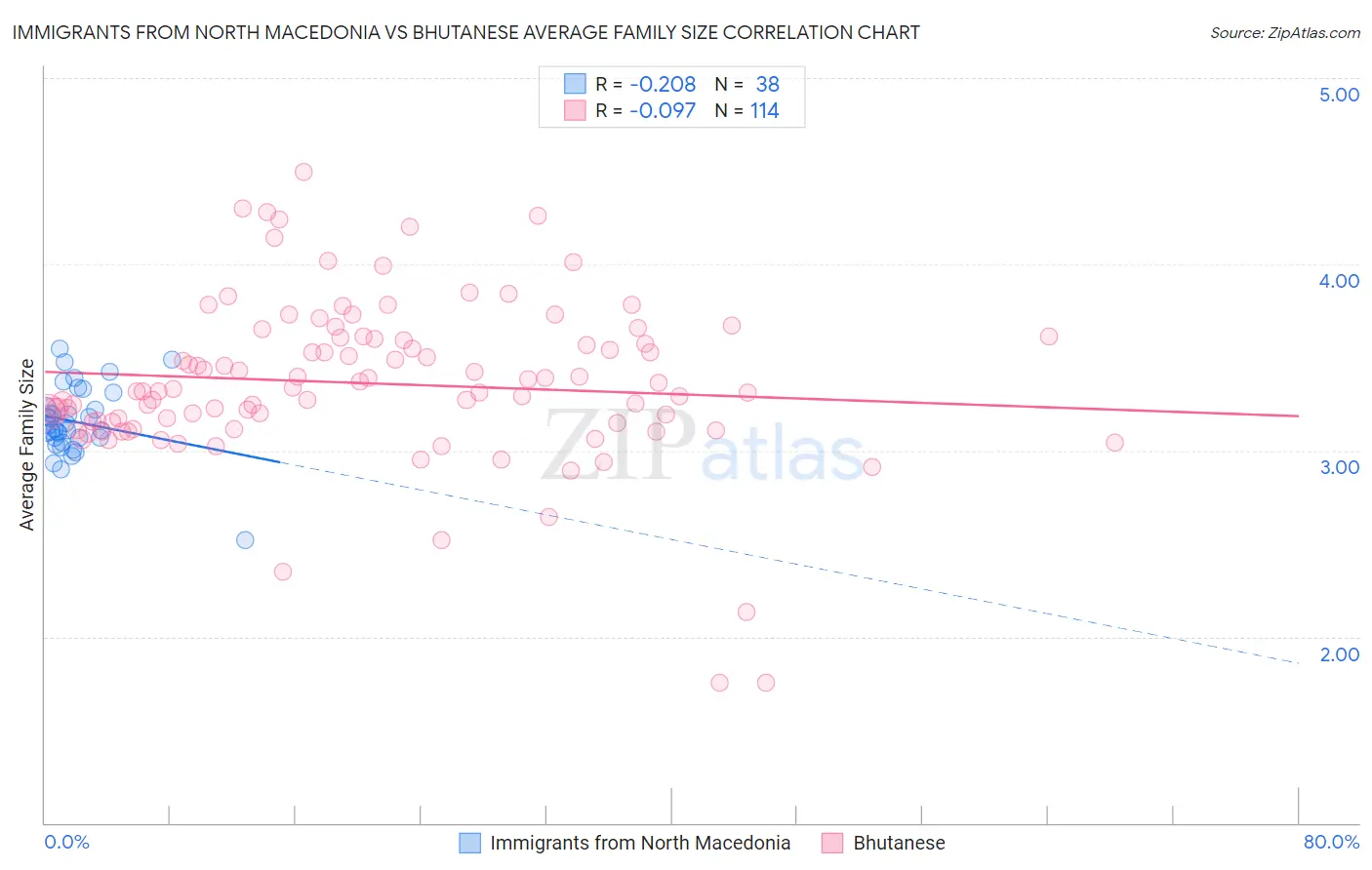 Immigrants from North Macedonia vs Bhutanese Average Family Size