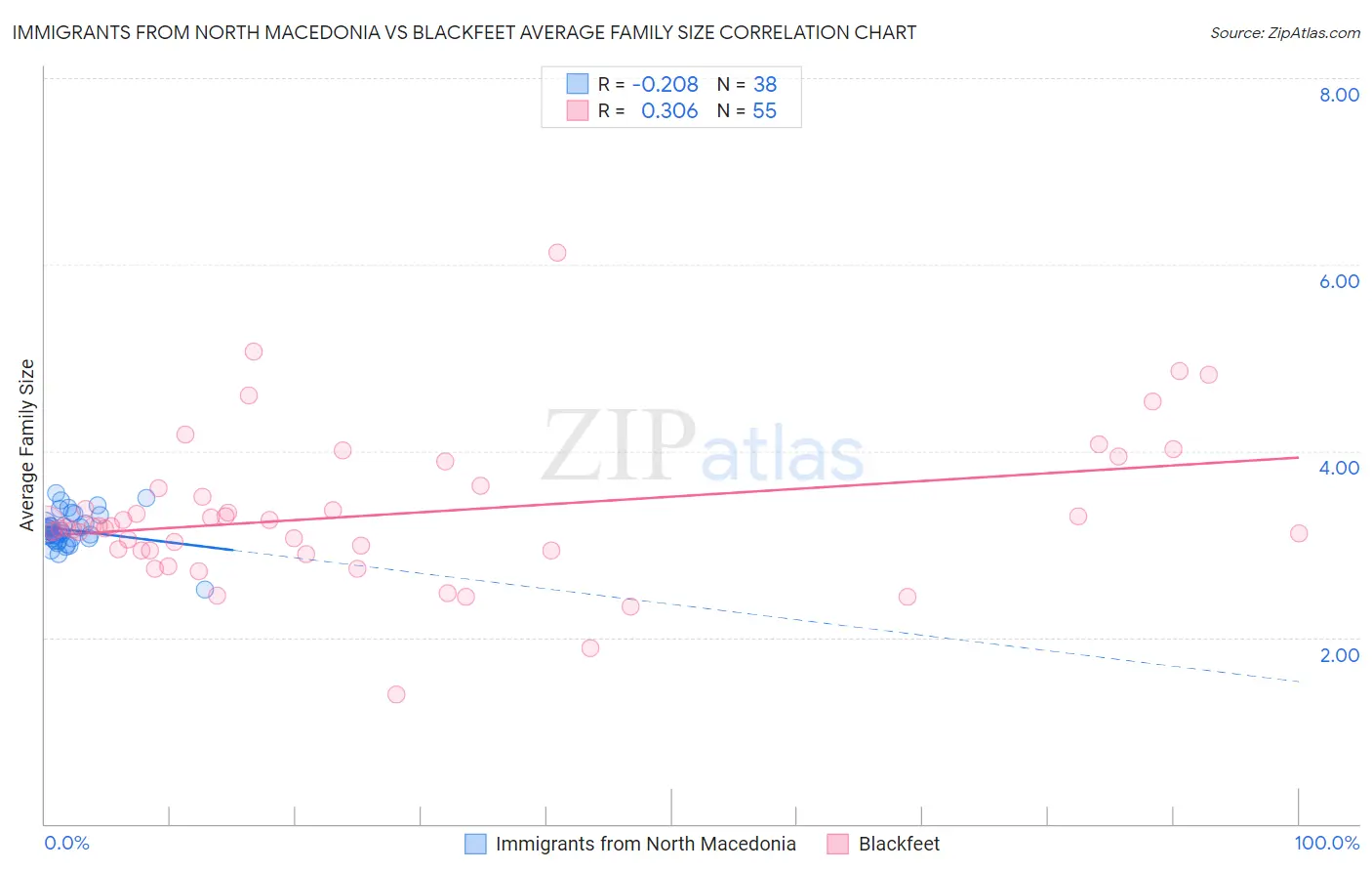 Immigrants from North Macedonia vs Blackfeet Average Family Size
