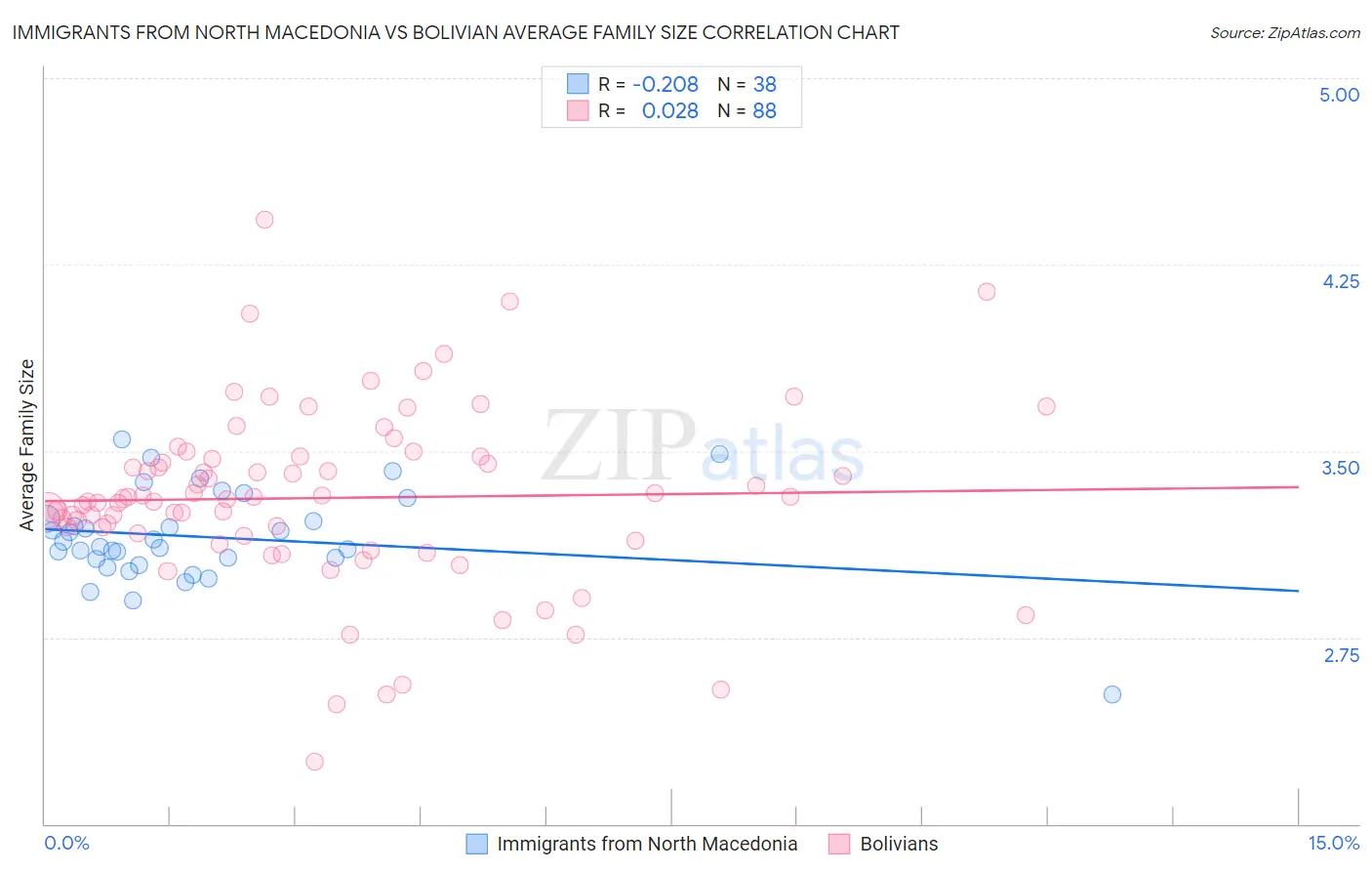 Immigrants from North Macedonia vs Bolivian Average Family Size
