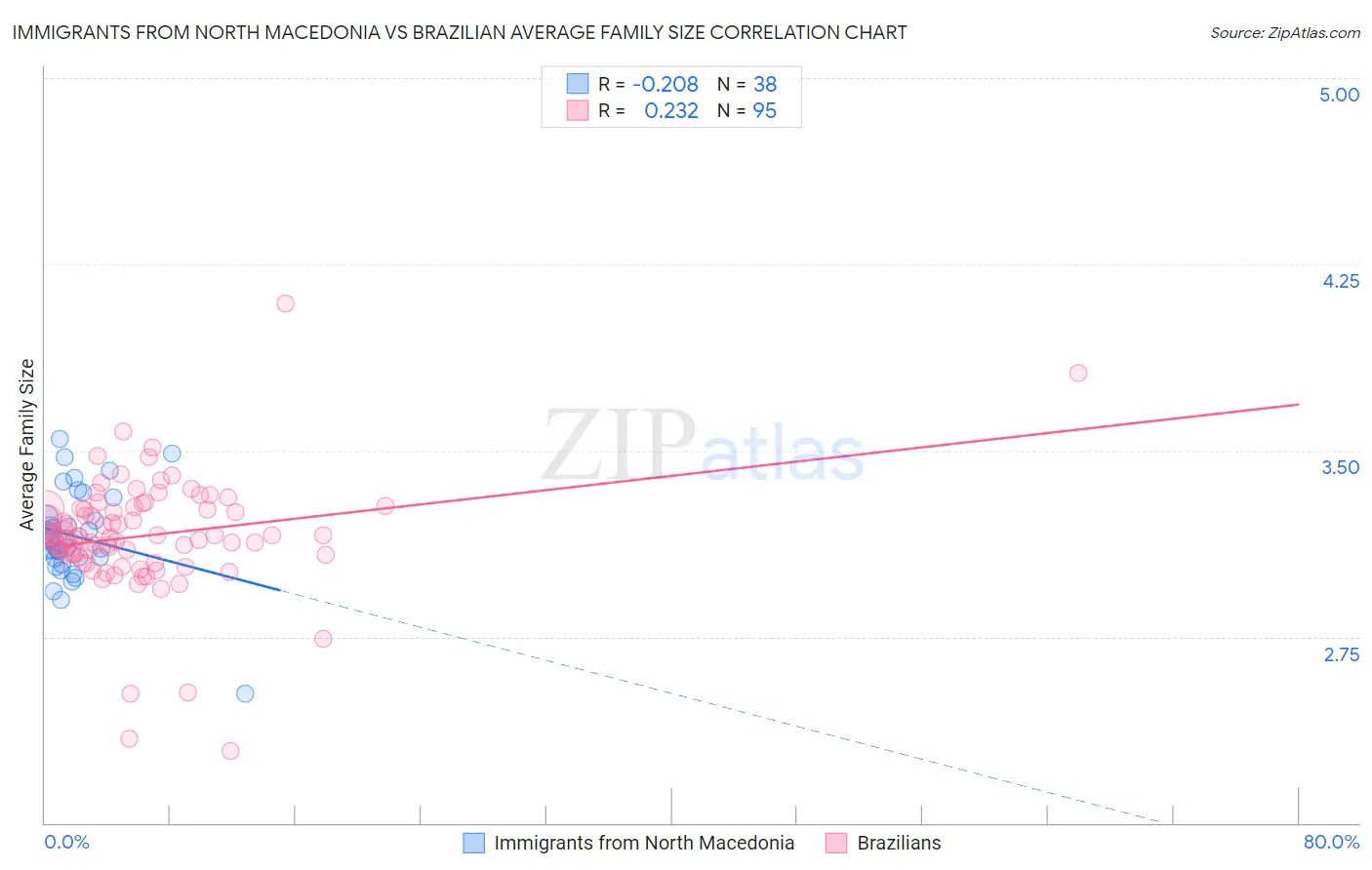Immigrants from North Macedonia vs Brazilian Average Family Size