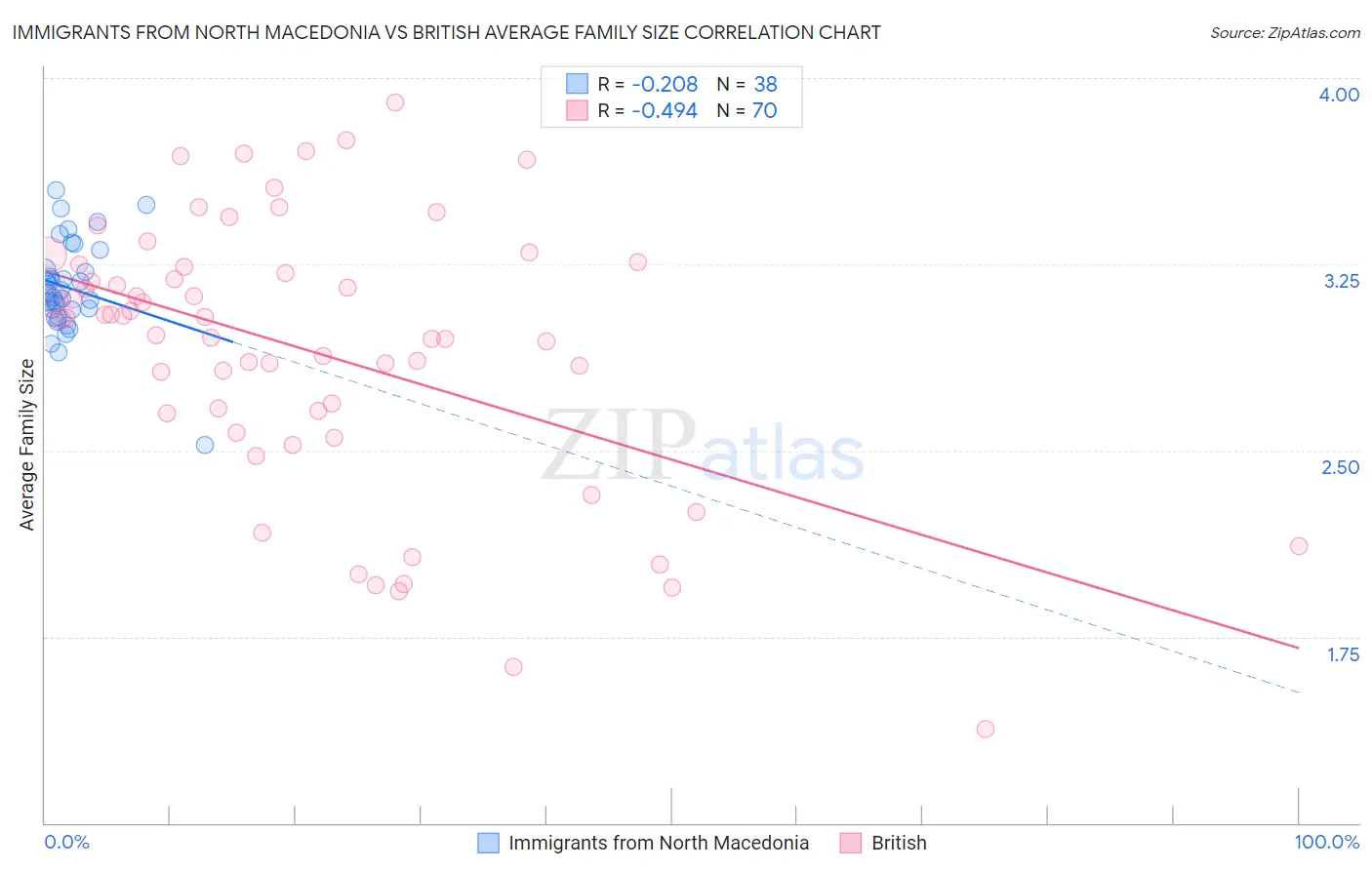 Immigrants from North Macedonia vs British Average Family Size